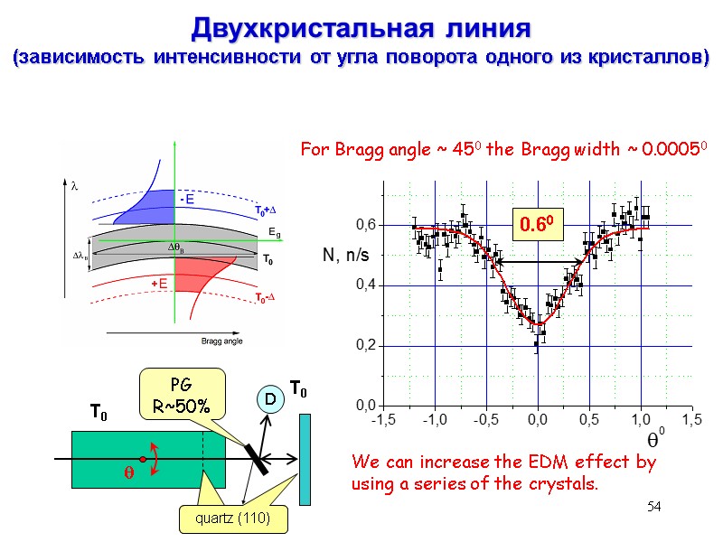 54 Двухкристальная линия (зависимость интенсивности от угла поворота одного из кристаллов) T0 T0 D 54 Двухкристальная линия (зависимость интенсивности от угла поворота одного из кристаллов) T0 T0 D